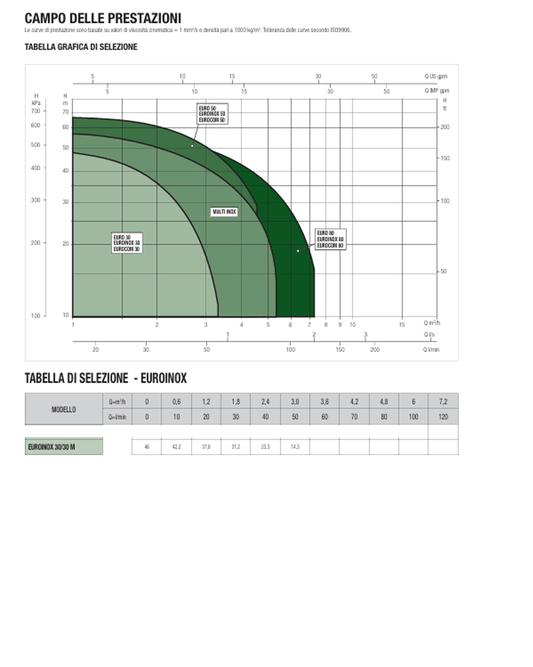Comenido - EUROINOX 30/30M EPOMPA HP 0,6 - 102970220